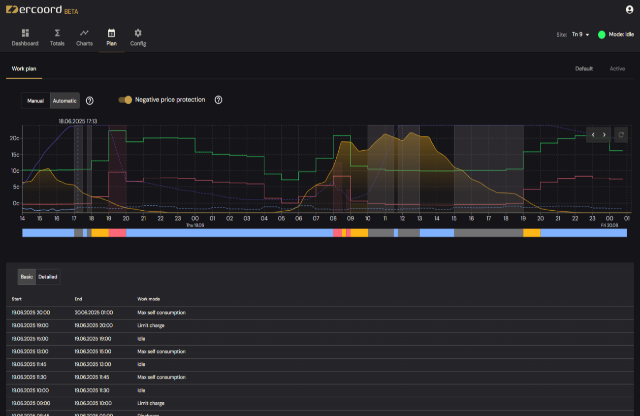 Work plan configuration overview