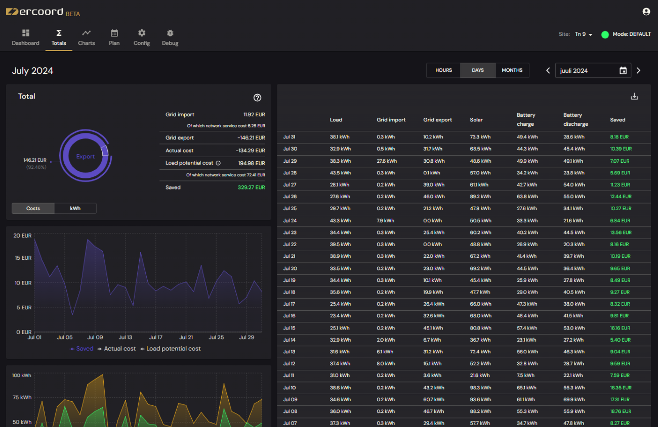 Totals summary of activity